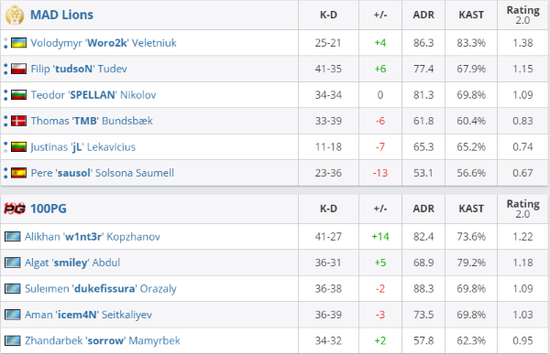 Yandex战胜Liquid成就PGL瓦拉几亚冠军